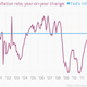 Image for article titled 43—yes, 43—charts that explain how the global economy wobbled forward last month